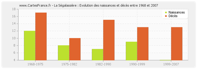 La Ségalassière : Evolution des naissances et décès entre 1968 et 2007